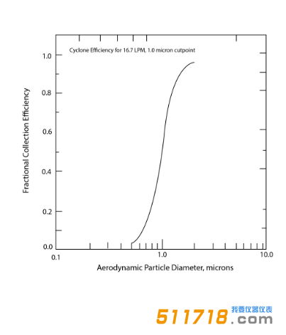 美國URG URG-2000-30 EHB涂層鋁制旋風(fēng)分離器效率曲線.png